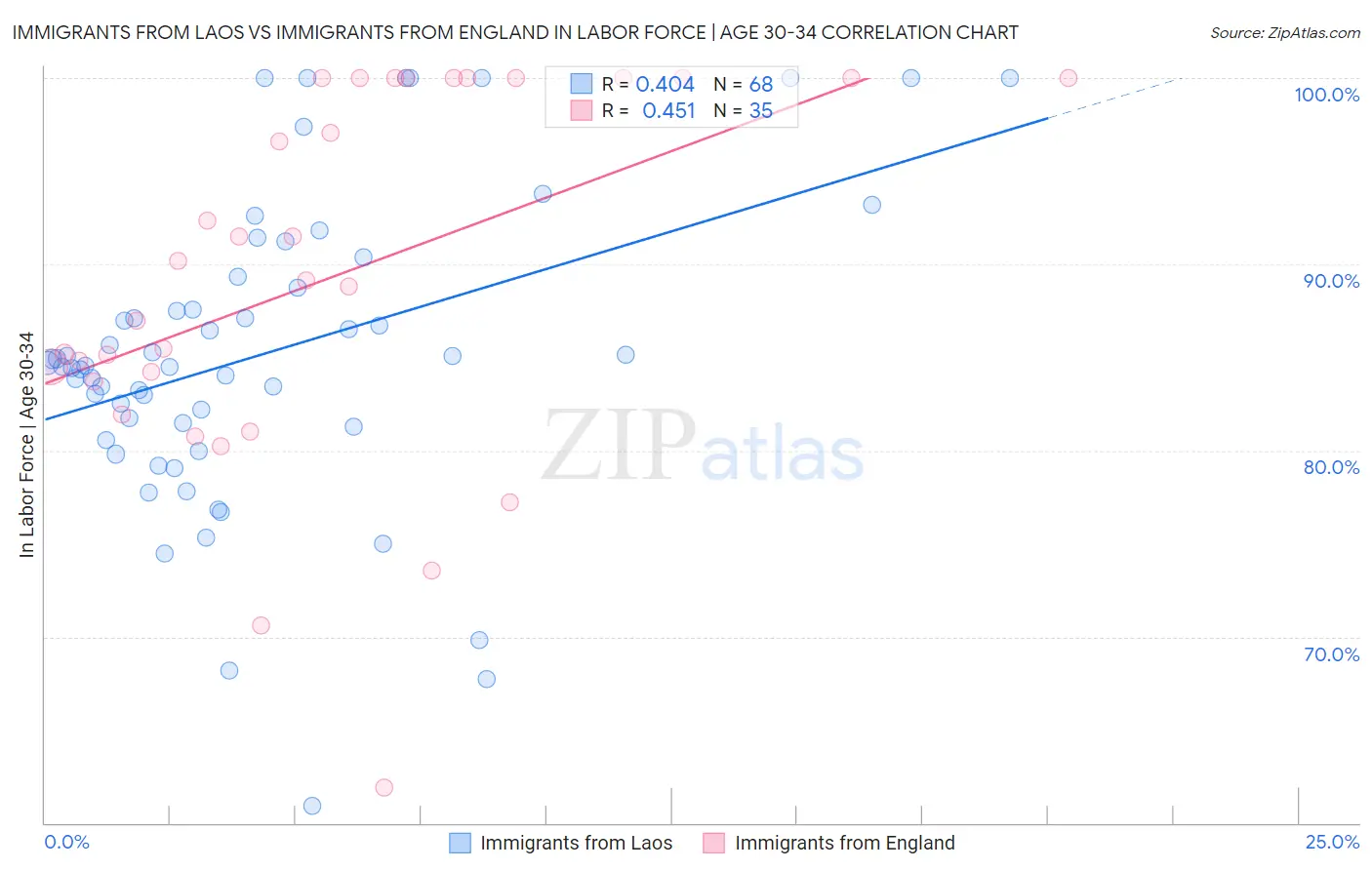 Immigrants from Laos vs Immigrants from England In Labor Force | Age 30-34