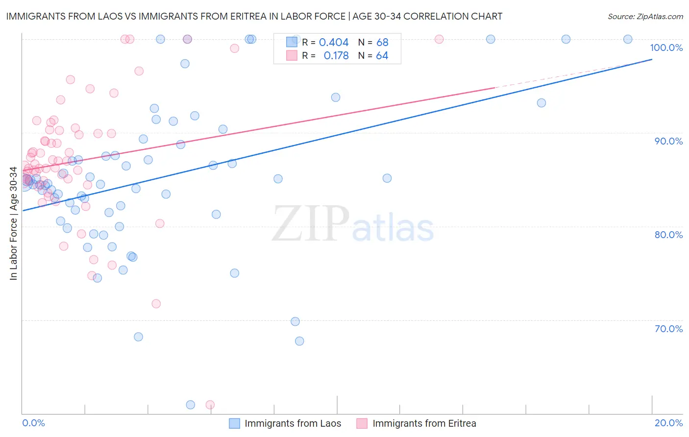 Immigrants from Laos vs Immigrants from Eritrea In Labor Force | Age 30-34