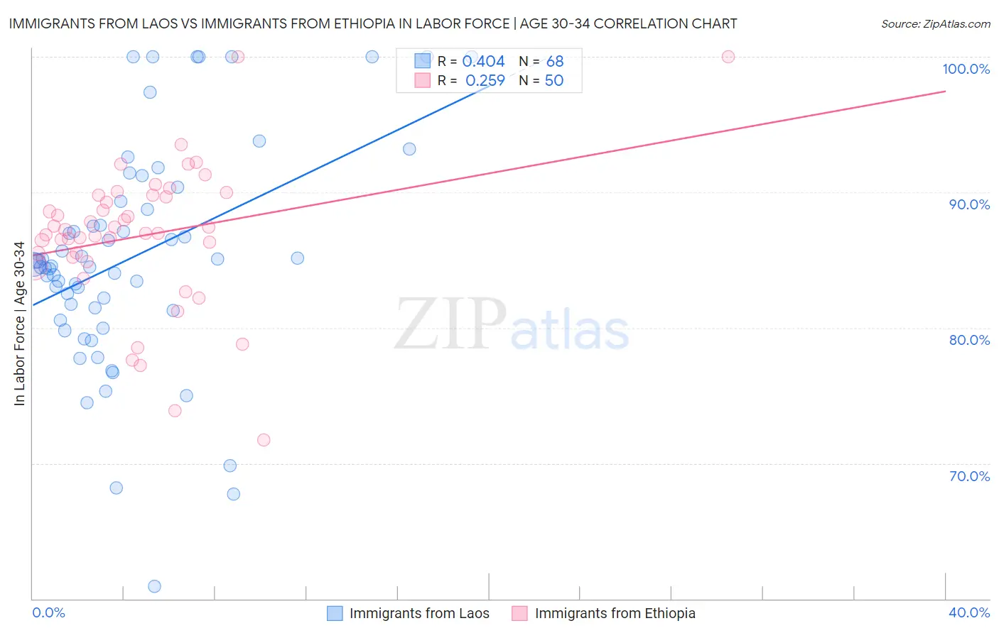 Immigrants from Laos vs Immigrants from Ethiopia In Labor Force | Age 30-34