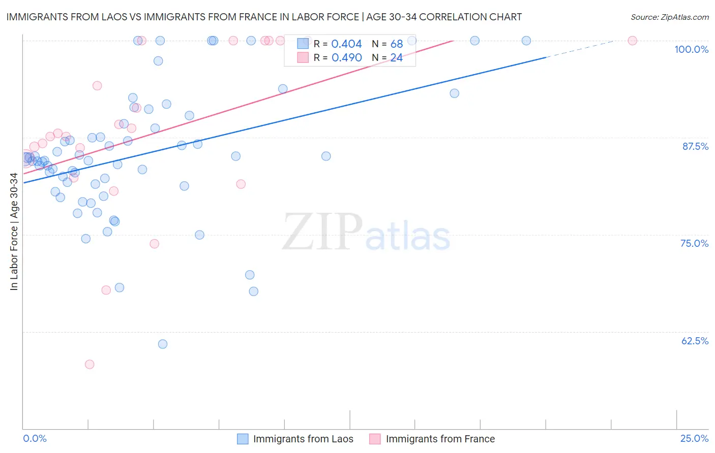 Immigrants from Laos vs Immigrants from France In Labor Force | Age 30-34