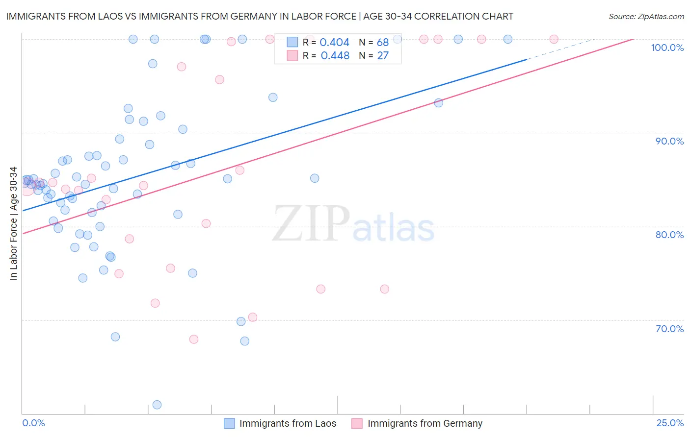 Immigrants from Laos vs Immigrants from Germany In Labor Force | Age 30-34