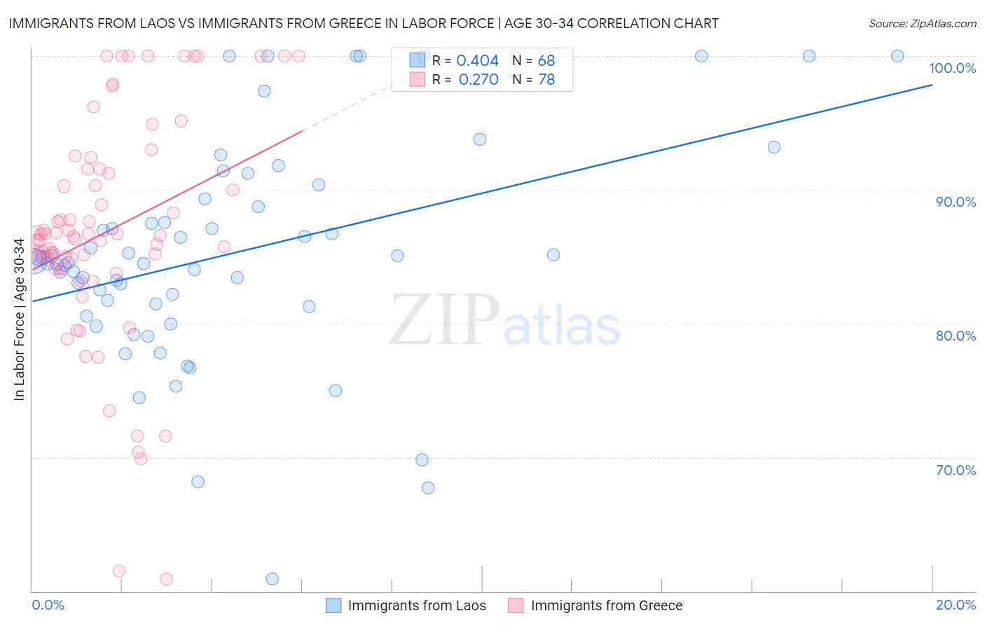 Immigrants from Laos vs Immigrants from Greece In Labor Force | Age 30-34