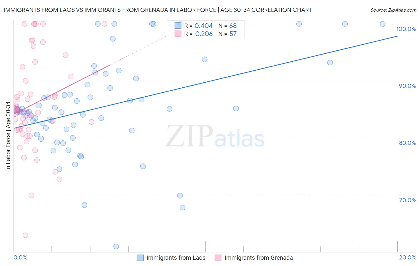 Immigrants from Laos vs Immigrants from Grenada In Labor Force | Age 30-34