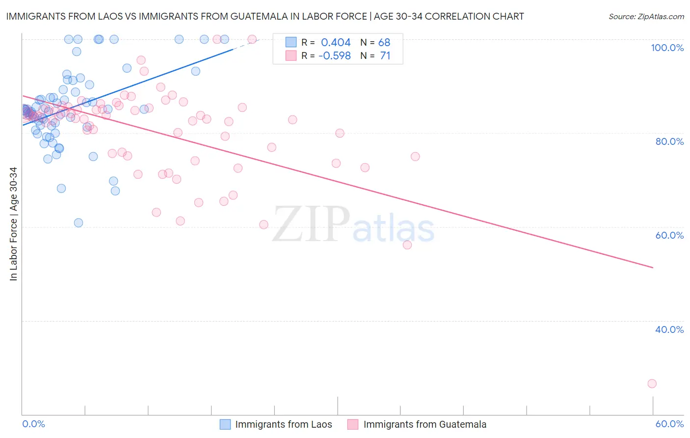 Immigrants from Laos vs Immigrants from Guatemala In Labor Force | Age 30-34