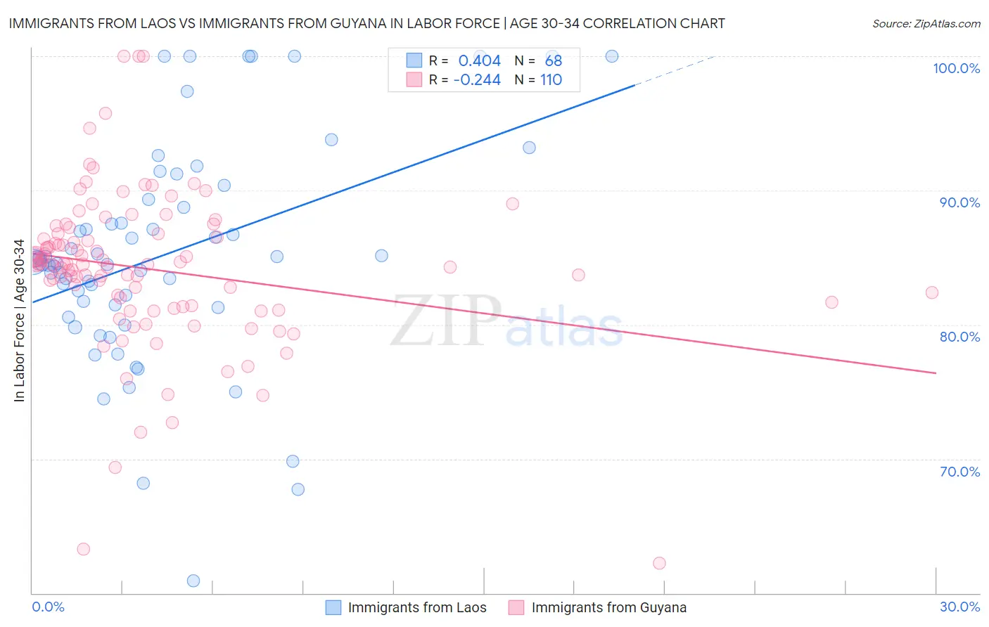 Immigrants from Laos vs Immigrants from Guyana In Labor Force | Age 30-34