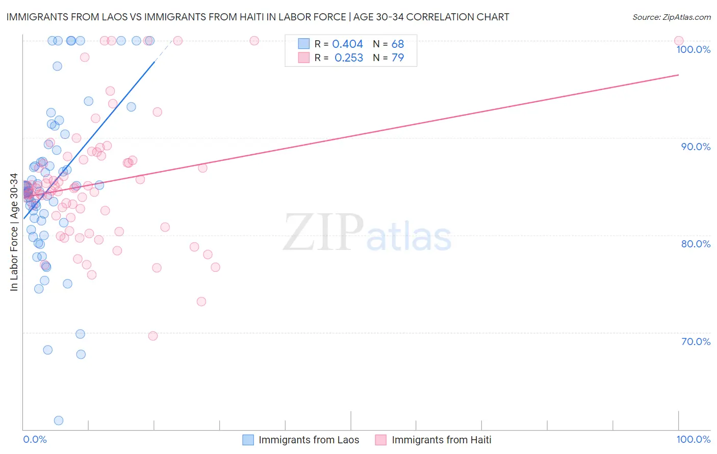 Immigrants from Laos vs Immigrants from Haiti In Labor Force | Age 30-34