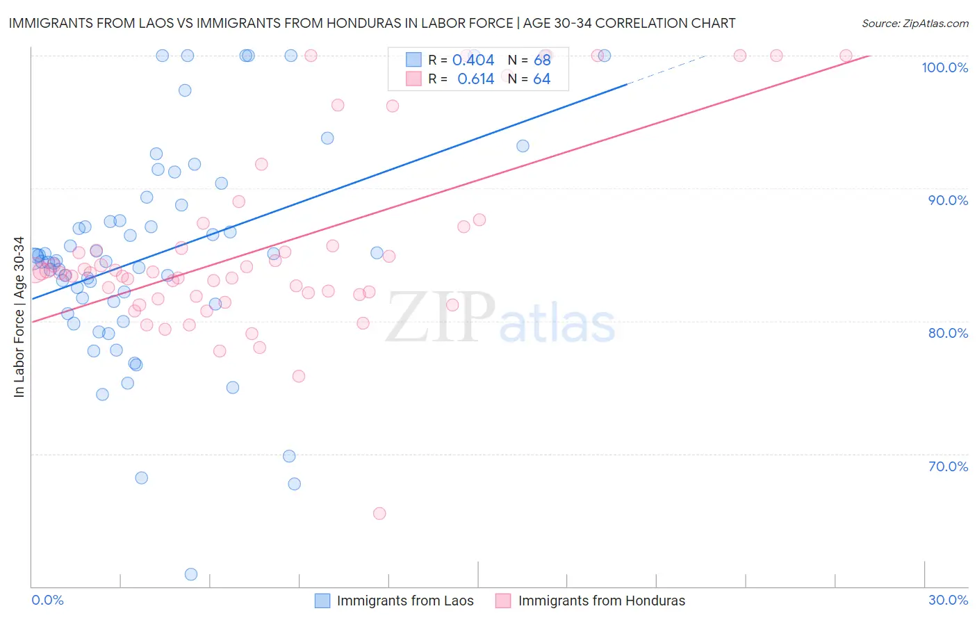 Immigrants from Laos vs Immigrants from Honduras In Labor Force | Age 30-34