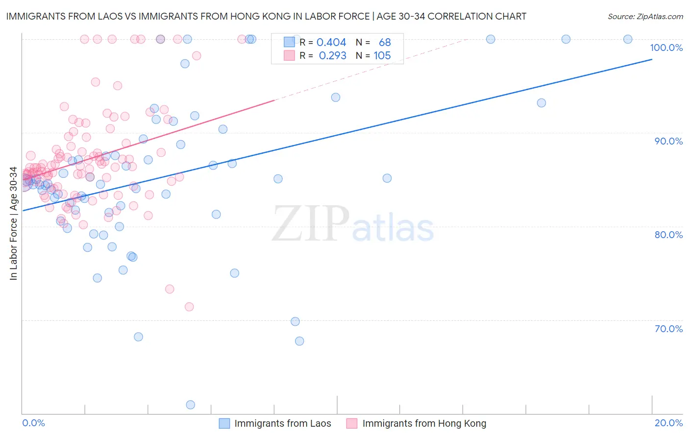 Immigrants from Laos vs Immigrants from Hong Kong In Labor Force | Age 30-34