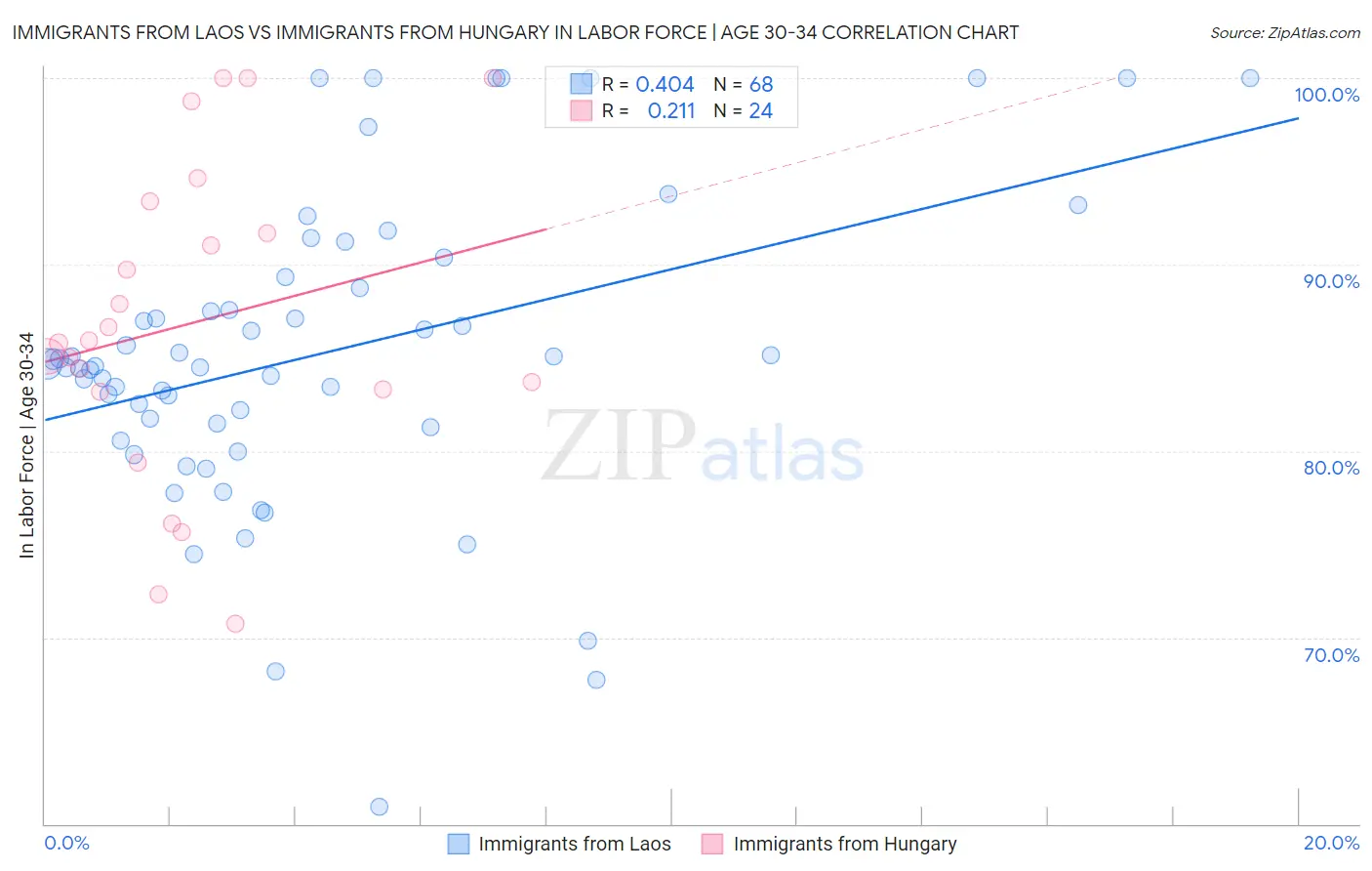 Immigrants from Laos vs Immigrants from Hungary In Labor Force | Age 30-34