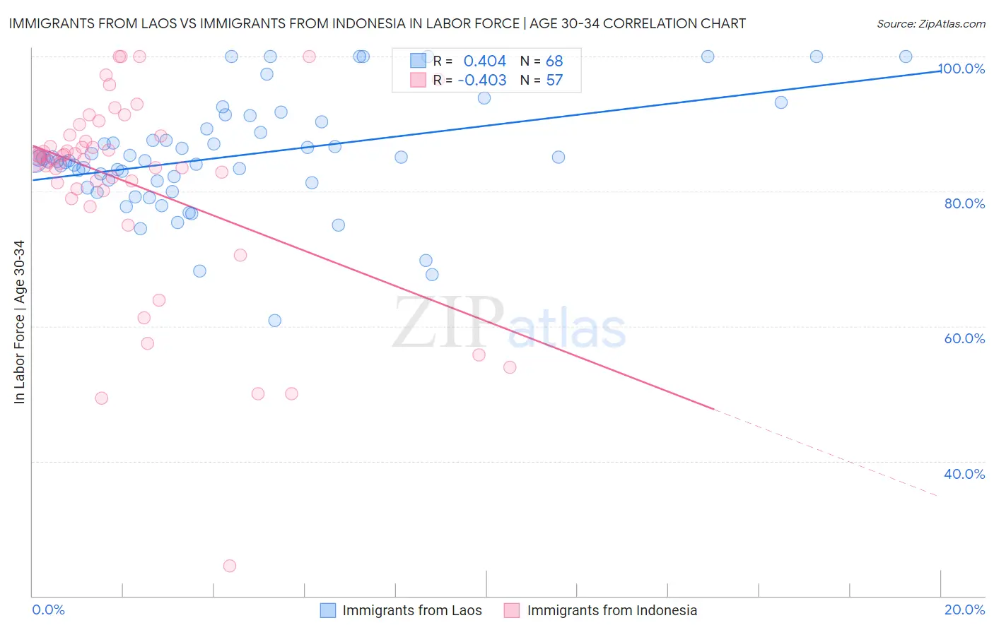 Immigrants from Laos vs Immigrants from Indonesia In Labor Force | Age 30-34