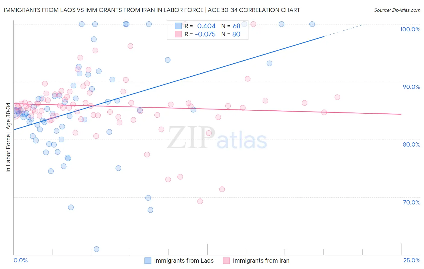 Immigrants from Laos vs Immigrants from Iran In Labor Force | Age 30-34