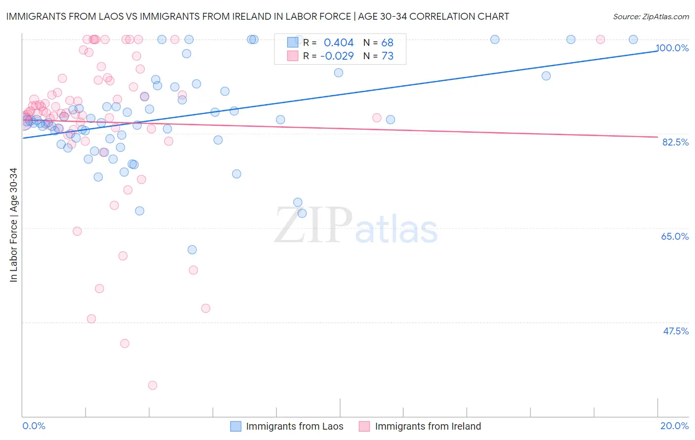 Immigrants from Laos vs Immigrants from Ireland In Labor Force | Age 30-34
