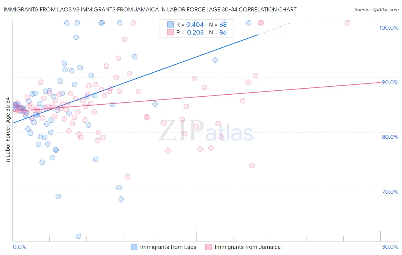 Immigrants from Laos vs Immigrants from Jamaica In Labor Force | Age 30-34