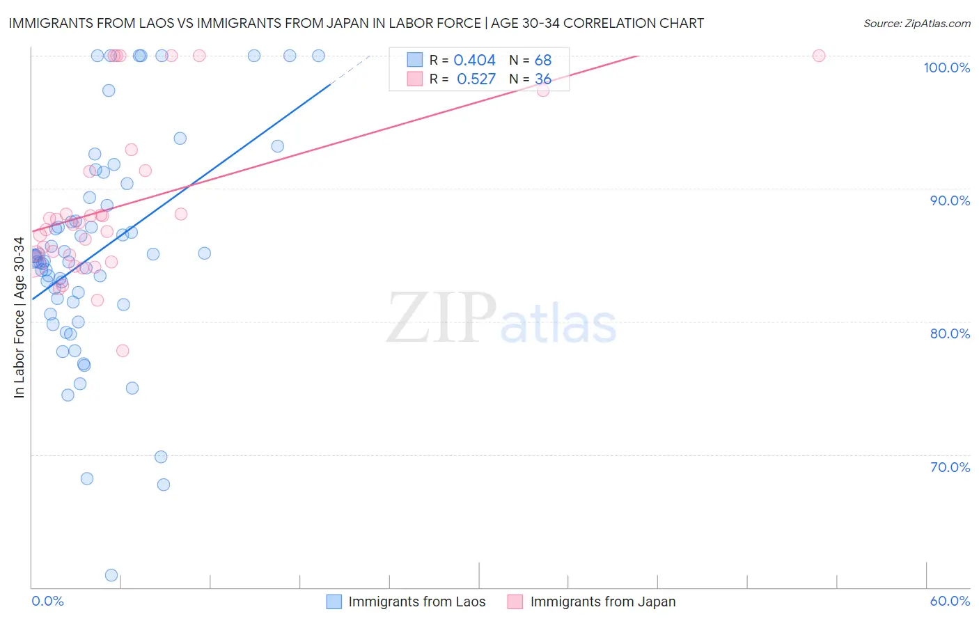 Immigrants from Laos vs Immigrants from Japan In Labor Force | Age 30-34