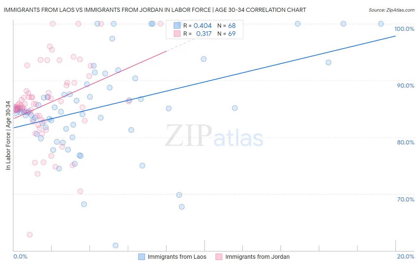 Immigrants from Laos vs Immigrants from Jordan In Labor Force | Age 30-34