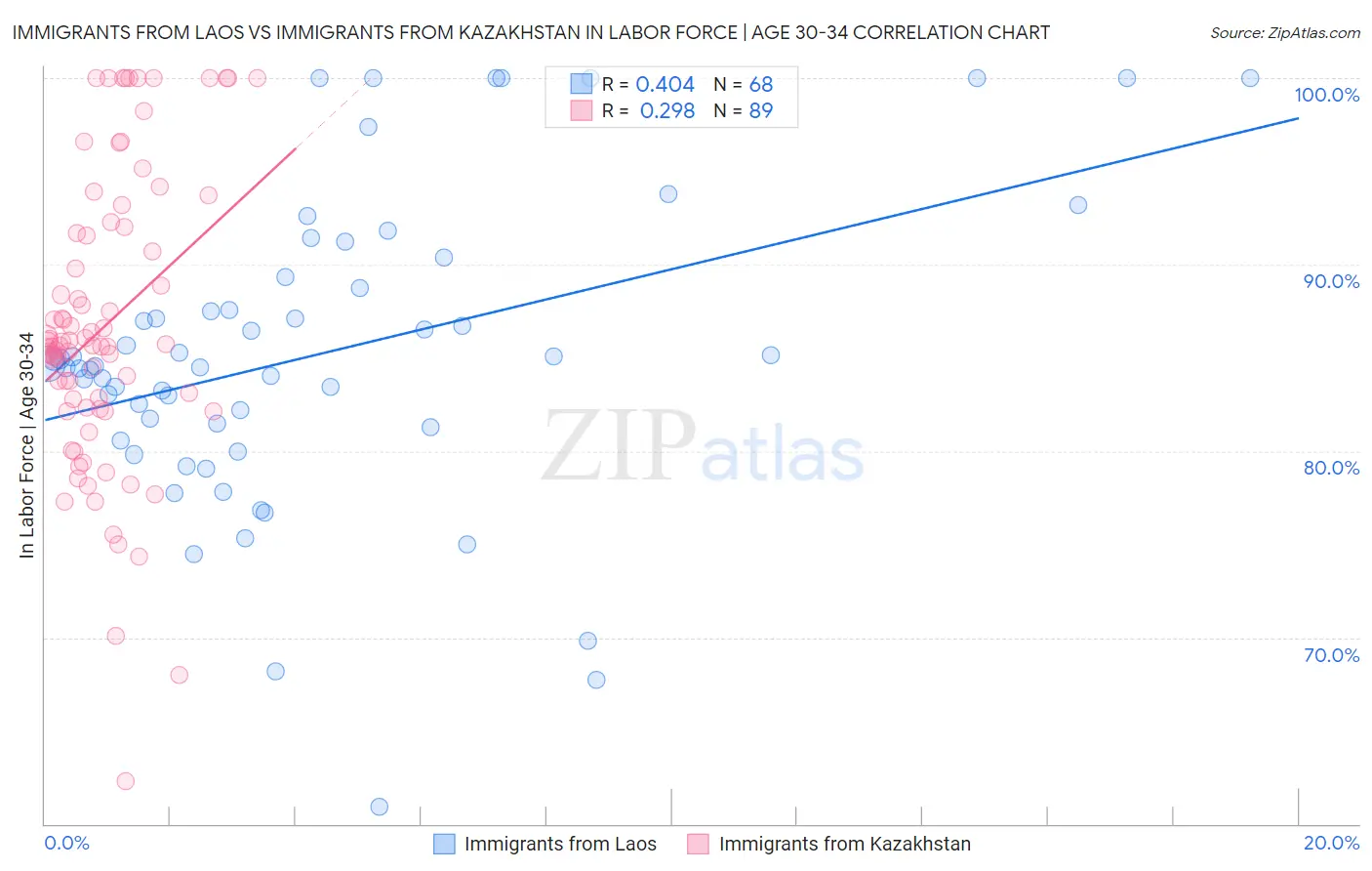 Immigrants from Laos vs Immigrants from Kazakhstan In Labor Force | Age 30-34