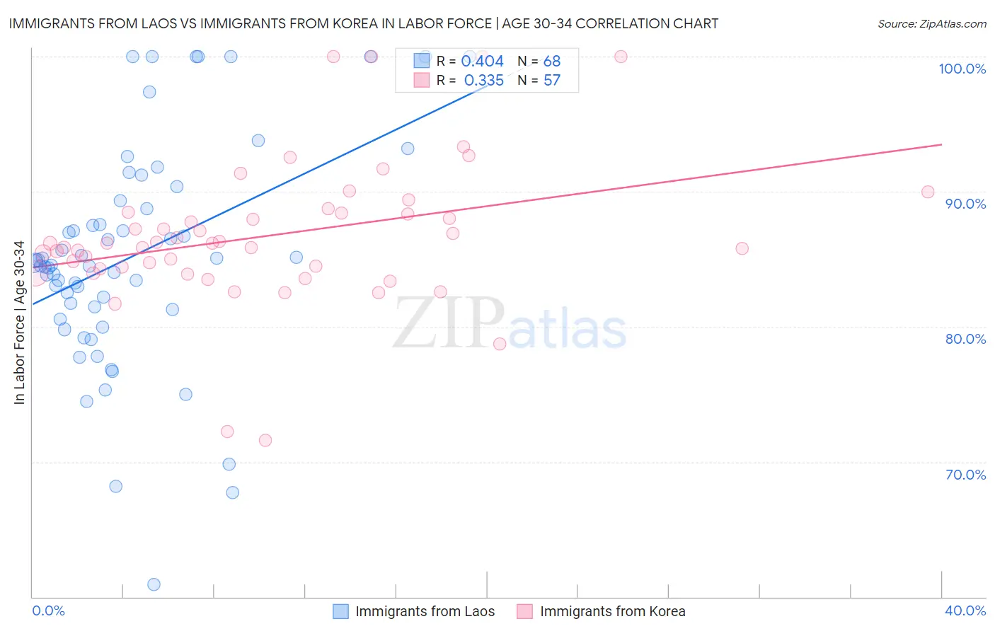 Immigrants from Laos vs Immigrants from Korea In Labor Force | Age 30-34