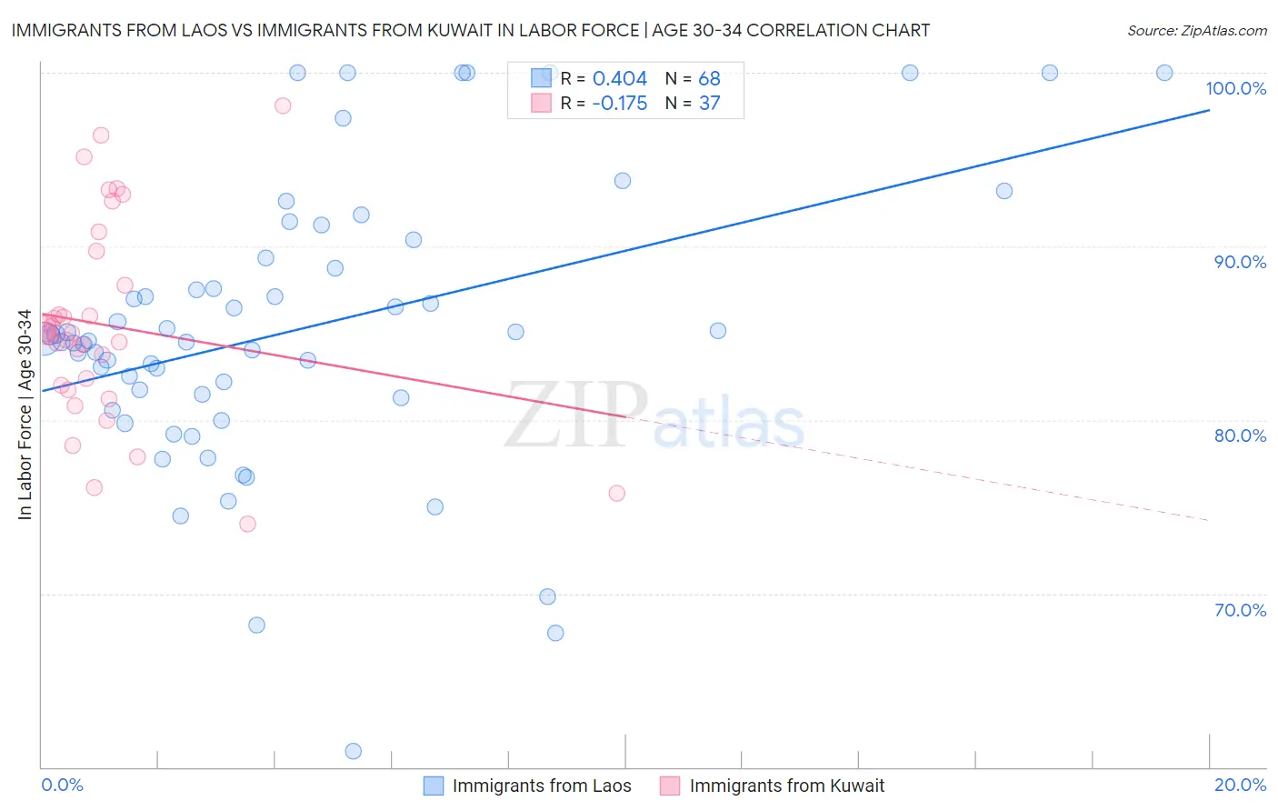 Immigrants from Laos vs Immigrants from Kuwait In Labor Force | Age 30-34