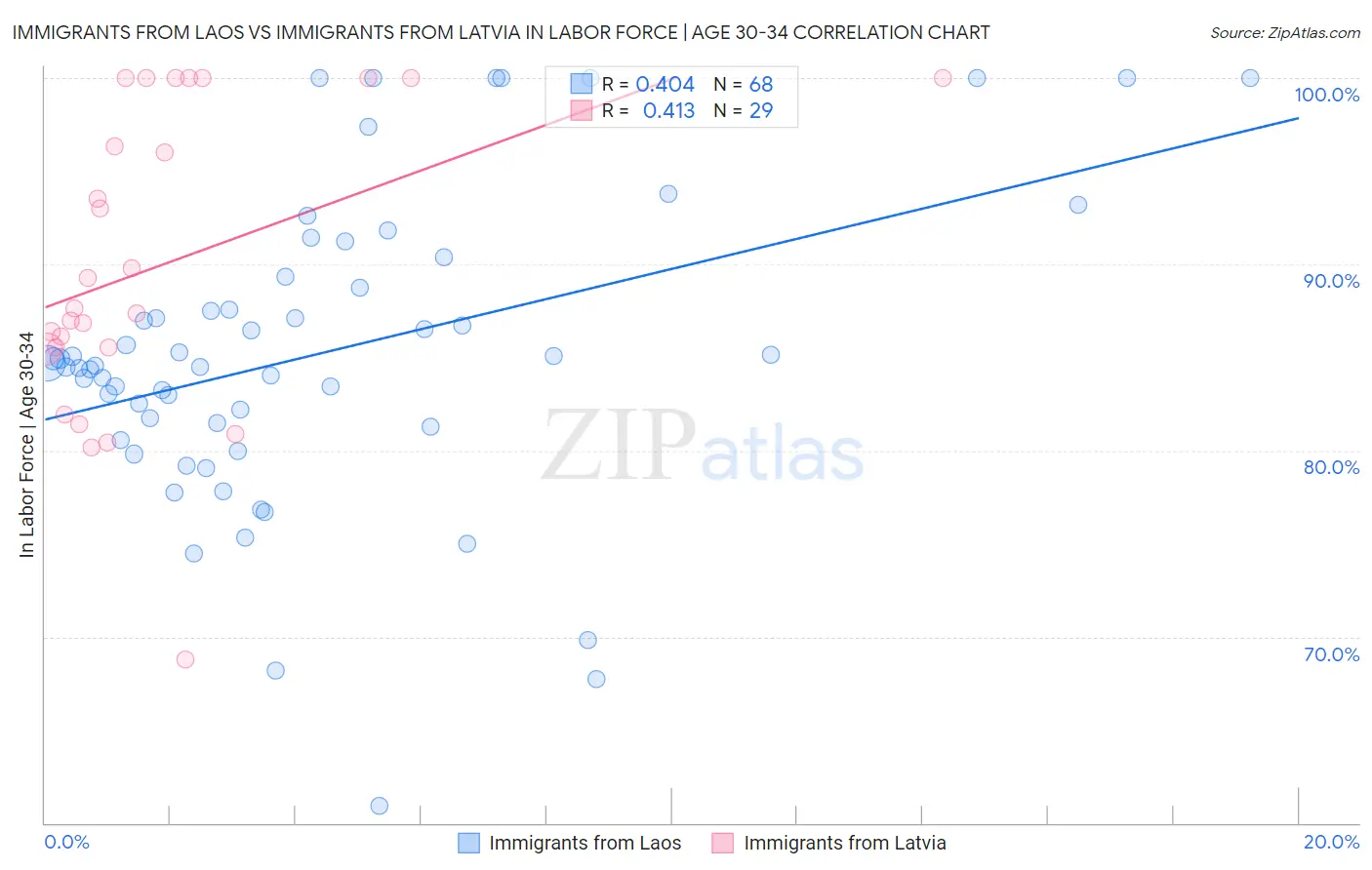 Immigrants from Laos vs Immigrants from Latvia In Labor Force | Age 30-34