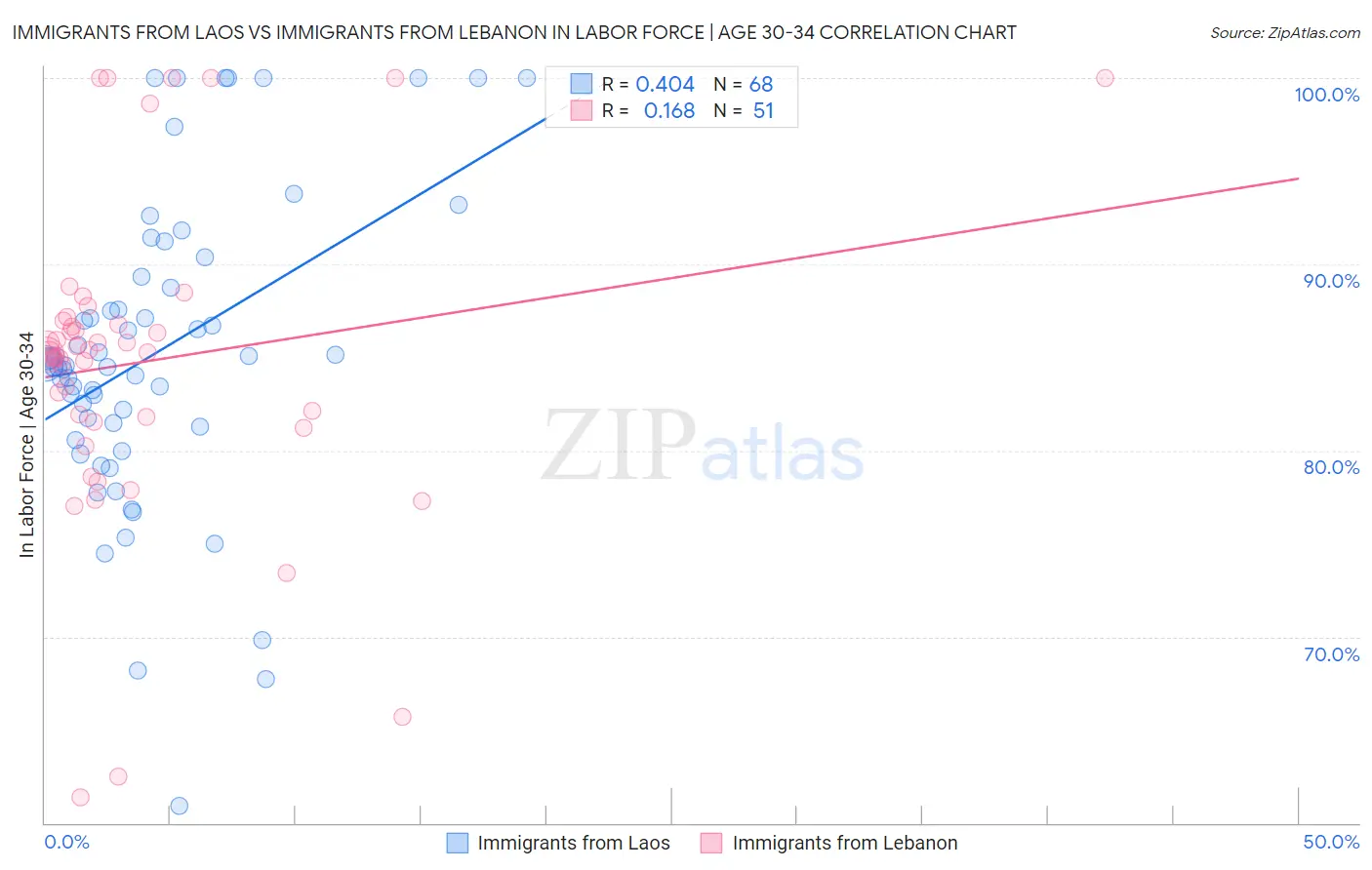 Immigrants from Laos vs Immigrants from Lebanon In Labor Force | Age 30-34