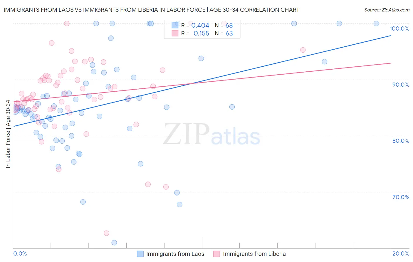 Immigrants from Laos vs Immigrants from Liberia In Labor Force | Age 30-34