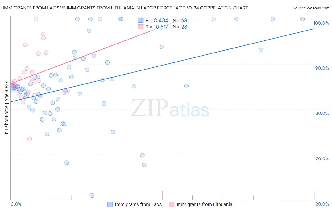 Immigrants from Laos vs Immigrants from Lithuania In Labor Force | Age 30-34