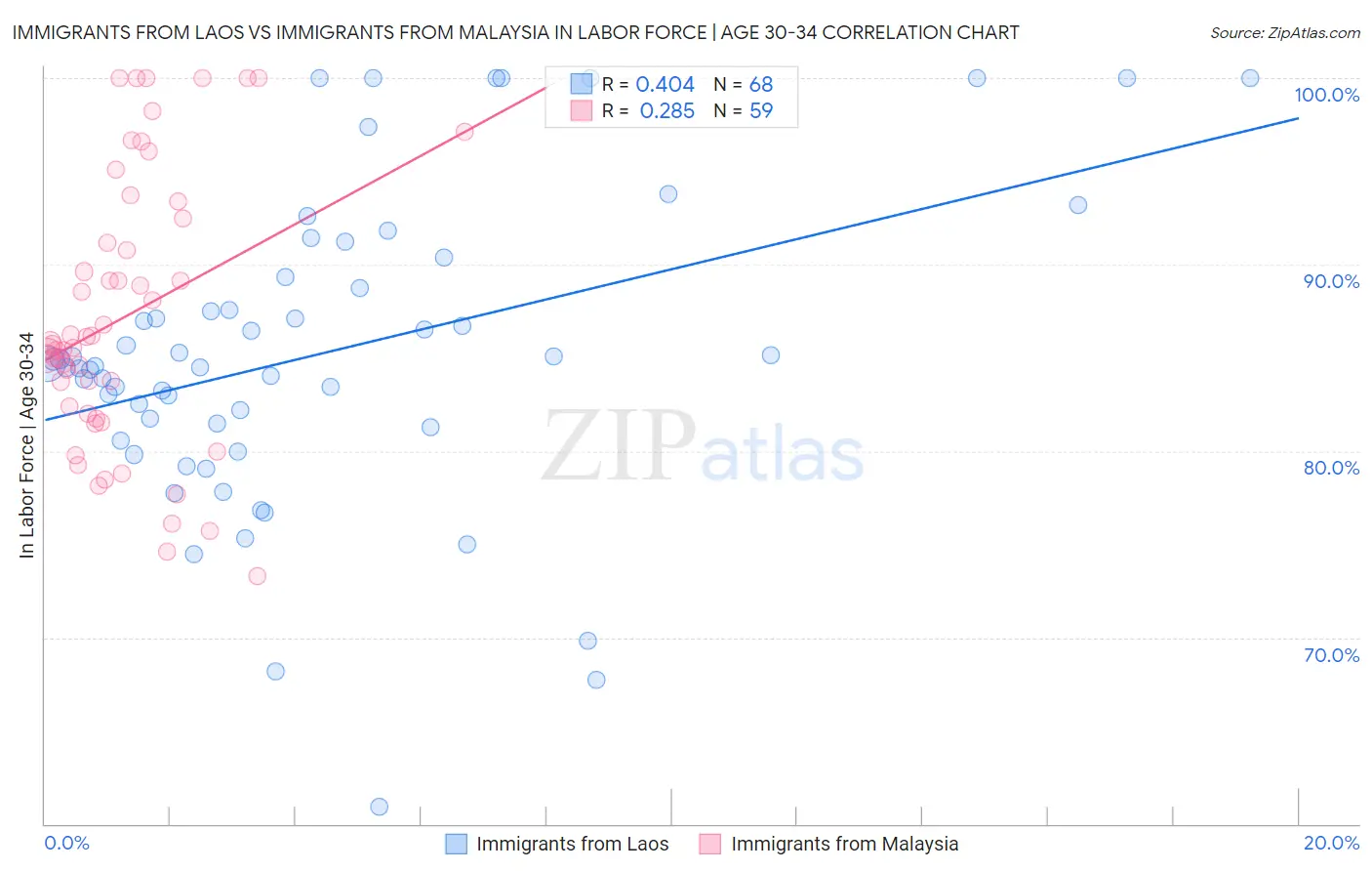 Immigrants from Laos vs Immigrants from Malaysia In Labor Force | Age 30-34