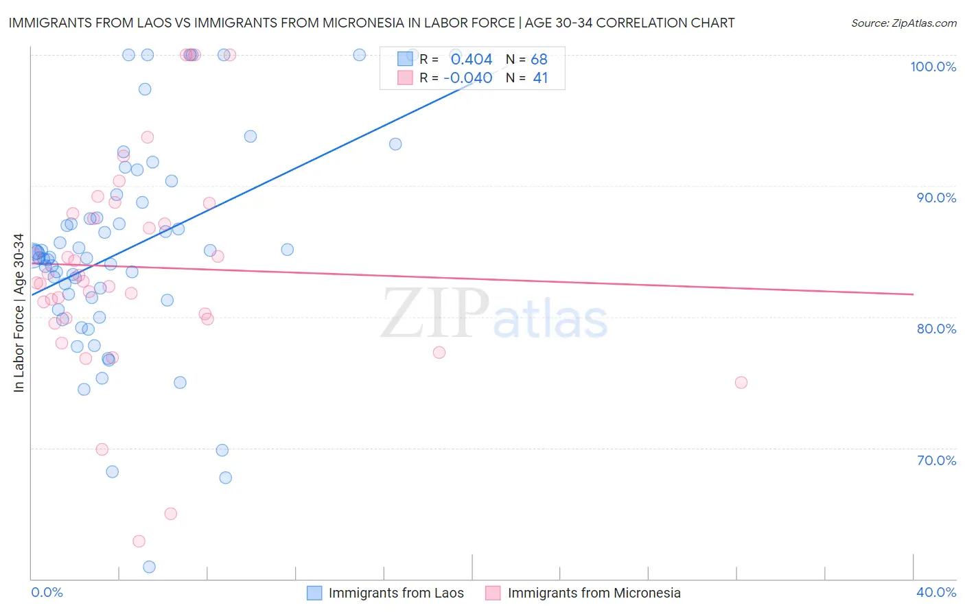 Immigrants from Laos vs Immigrants from Micronesia In Labor Force | Age 30-34
