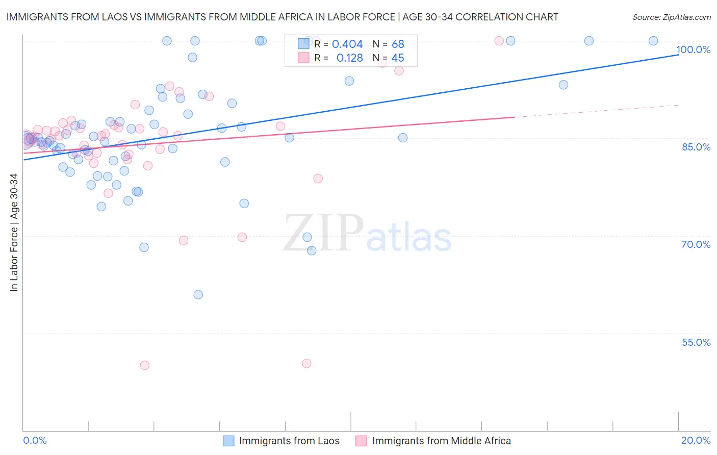 Immigrants from Laos vs Immigrants from Middle Africa In Labor Force | Age 30-34