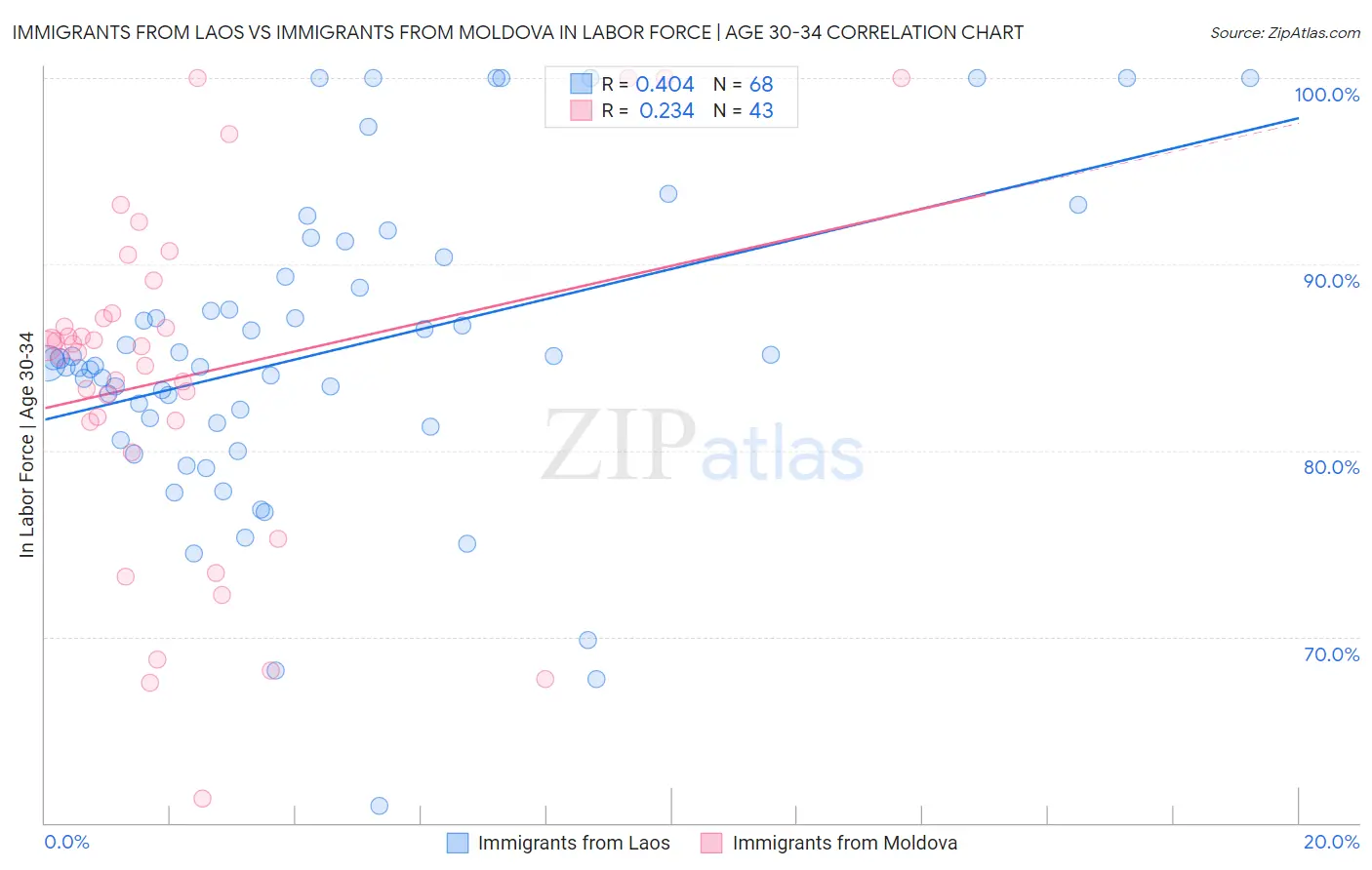 Immigrants from Laos vs Immigrants from Moldova In Labor Force | Age 30-34