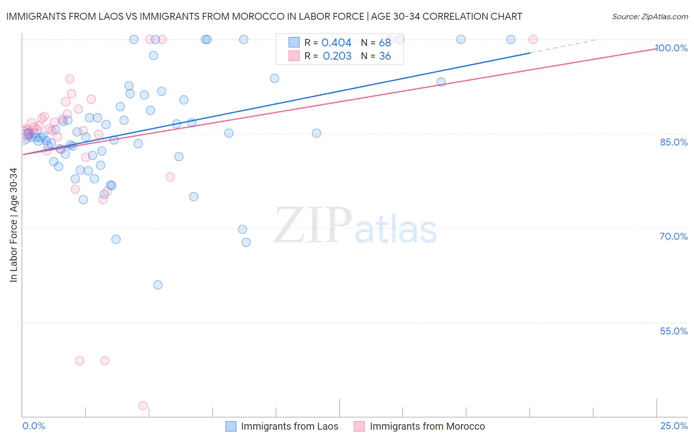 Immigrants from Laos vs Immigrants from Morocco In Labor Force | Age 30-34