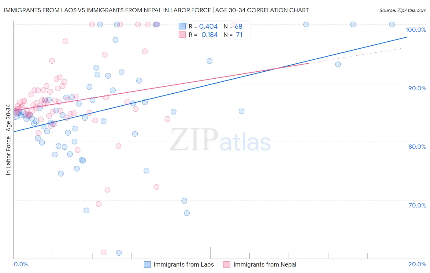 Immigrants from Laos vs Immigrants from Nepal In Labor Force | Age 30-34