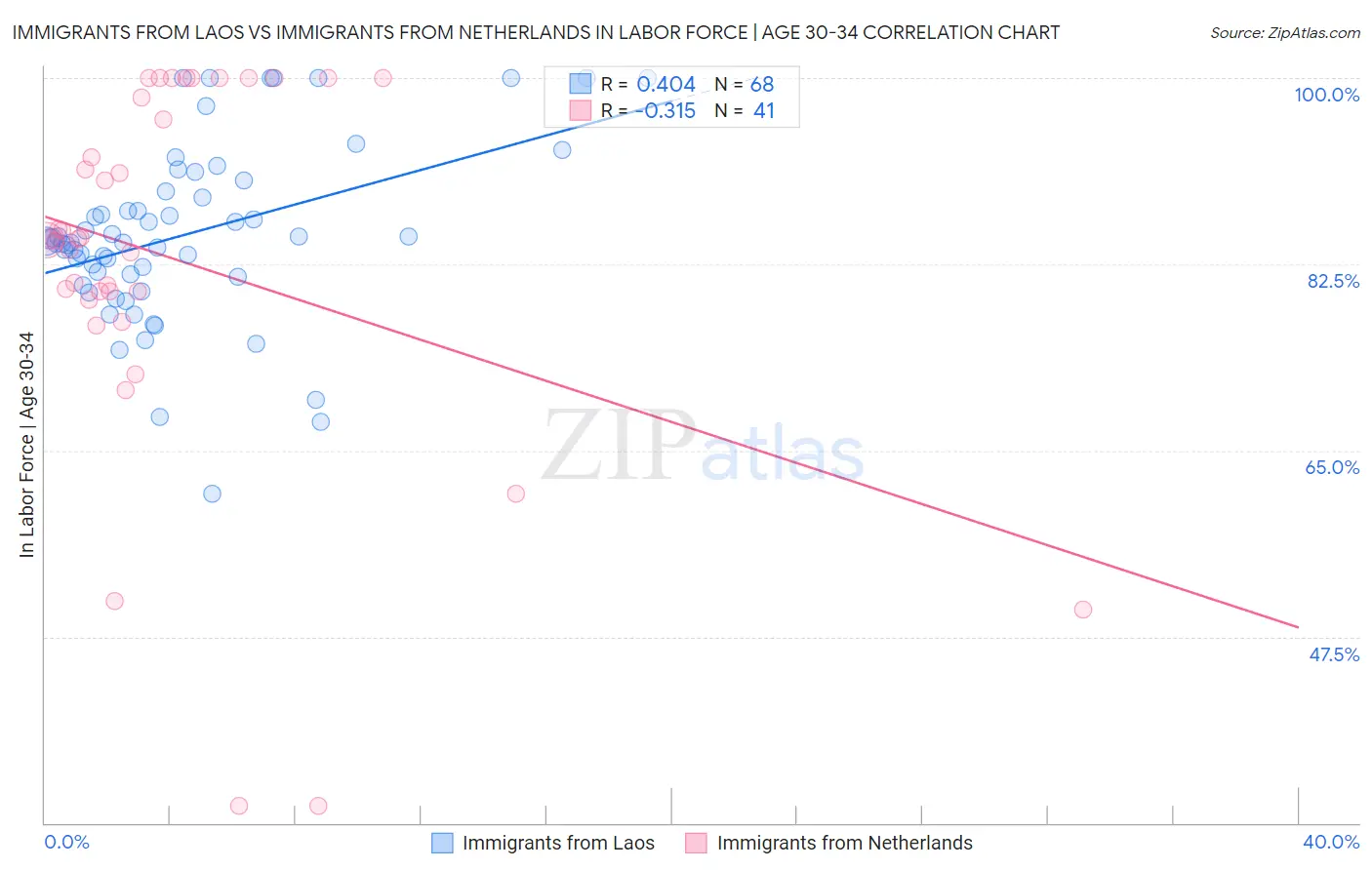 Immigrants from Laos vs Immigrants from Netherlands In Labor Force | Age 30-34