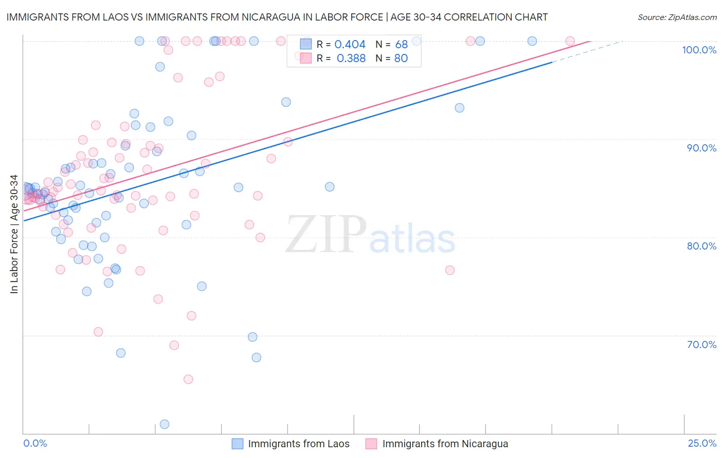 Immigrants from Laos vs Immigrants from Nicaragua In Labor Force | Age 30-34