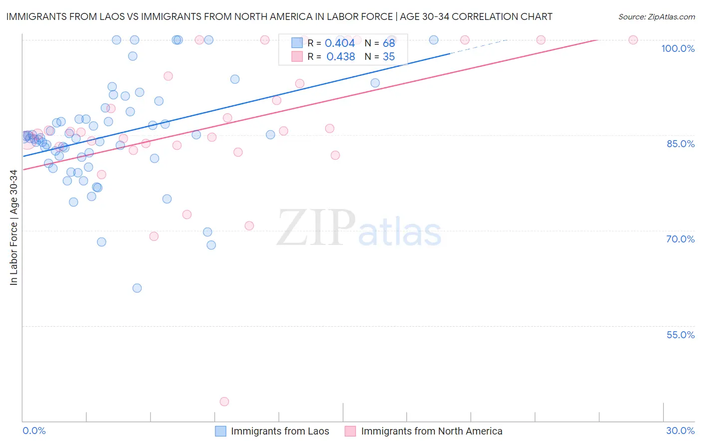 Immigrants from Laos vs Immigrants from North America In Labor Force | Age 30-34