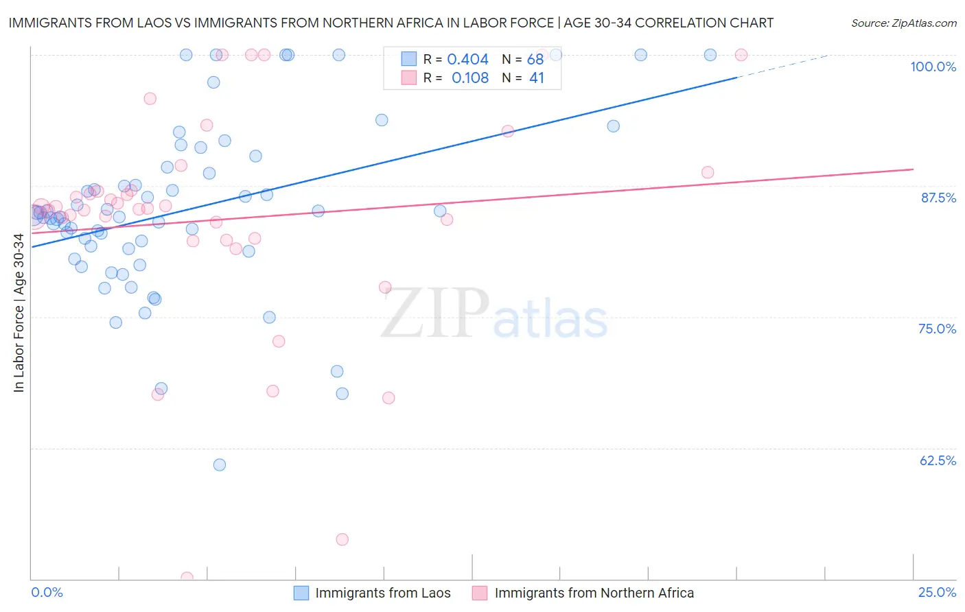 Immigrants from Laos vs Immigrants from Northern Africa In Labor Force | Age 30-34