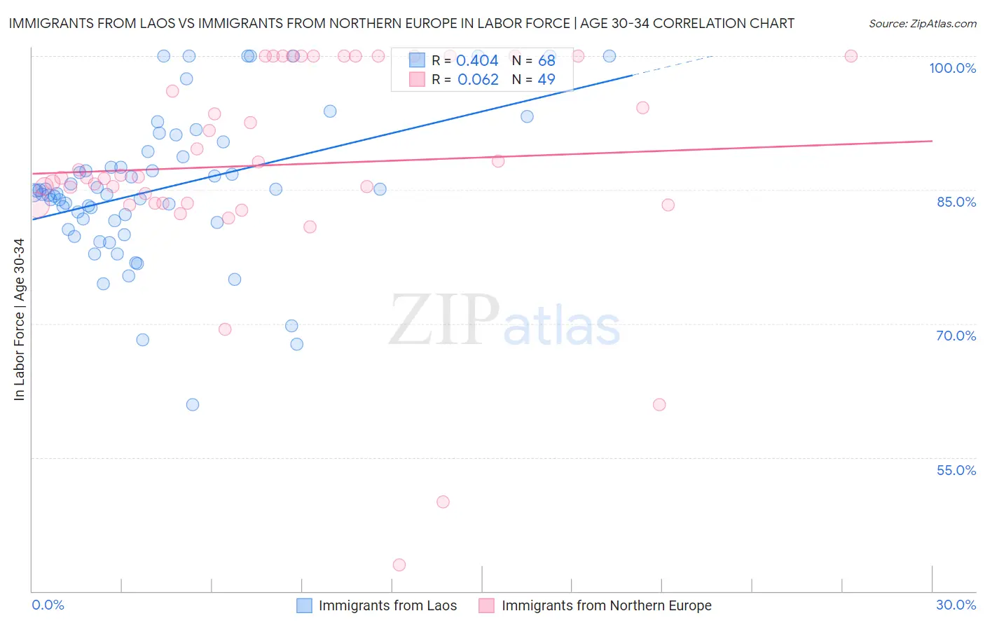 Immigrants from Laos vs Immigrants from Northern Europe In Labor Force | Age 30-34