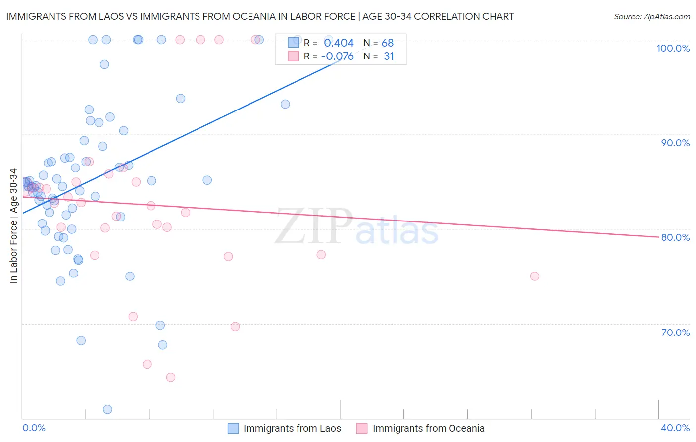 Immigrants from Laos vs Immigrants from Oceania In Labor Force | Age 30-34