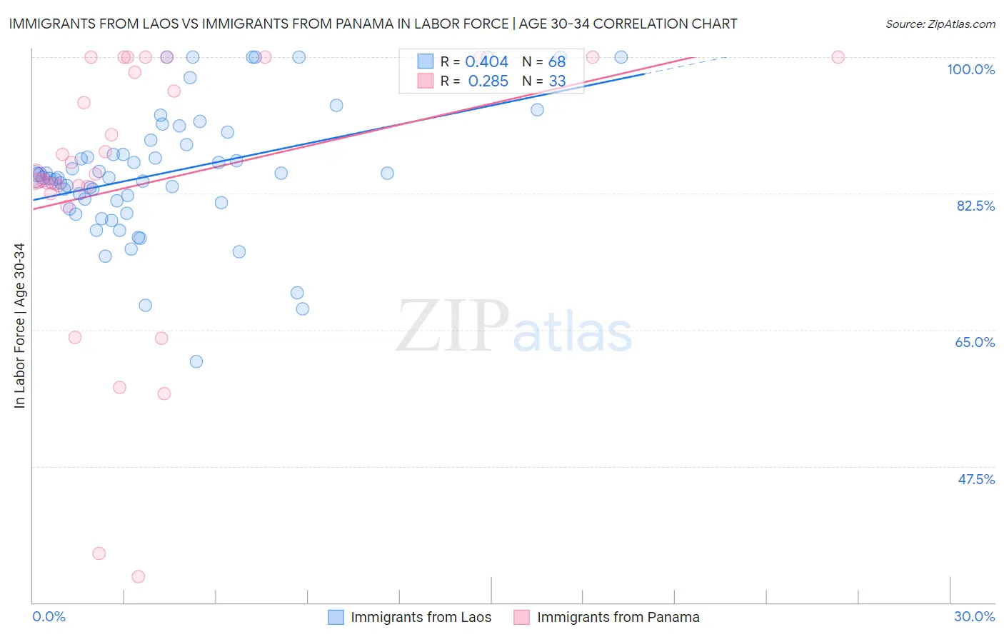 Immigrants from Laos vs Immigrants from Panama In Labor Force | Age 30-34