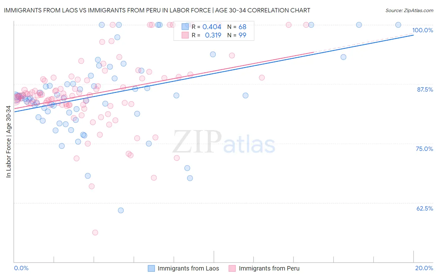 Immigrants from Laos vs Immigrants from Peru In Labor Force | Age 30-34