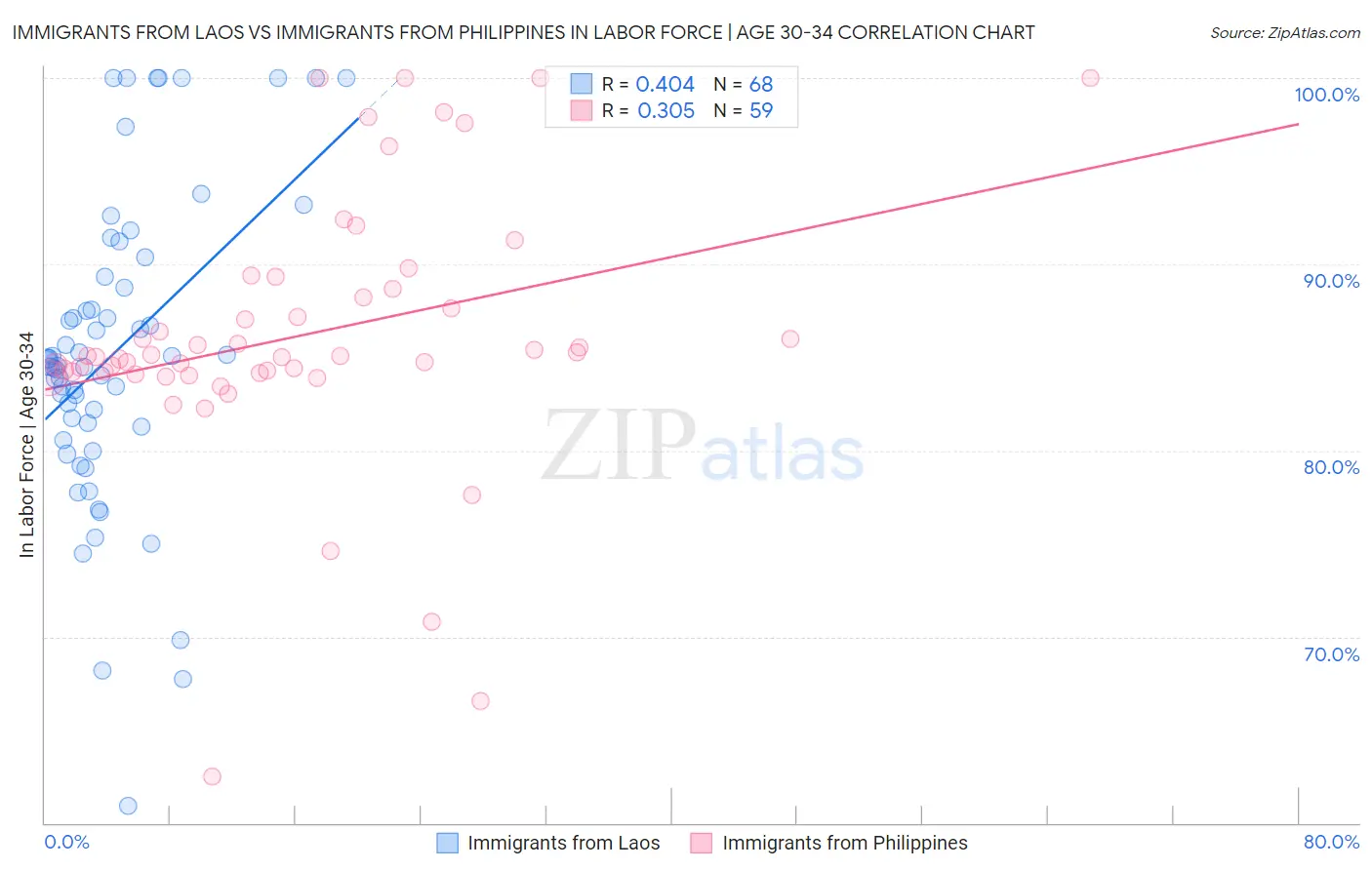Immigrants from Laos vs Immigrants from Philippines In Labor Force | Age 30-34