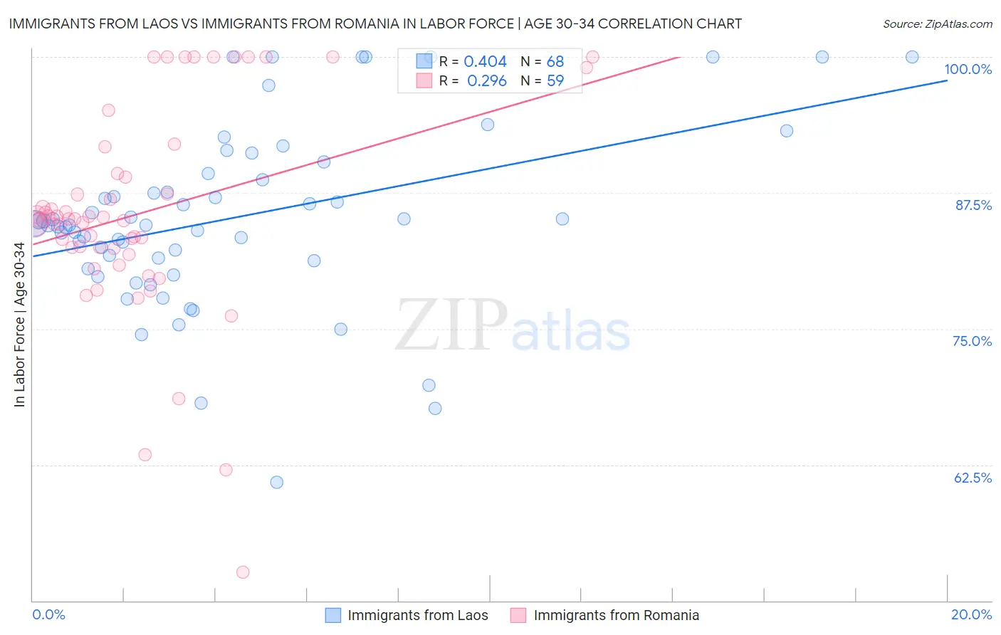Immigrants from Laos vs Immigrants from Romania In Labor Force | Age 30-34