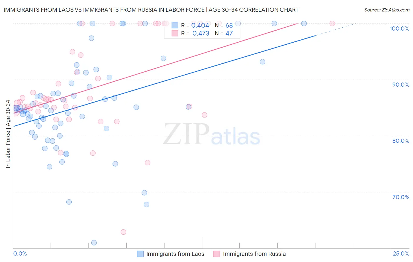 Immigrants from Laos vs Immigrants from Russia In Labor Force | Age 30-34