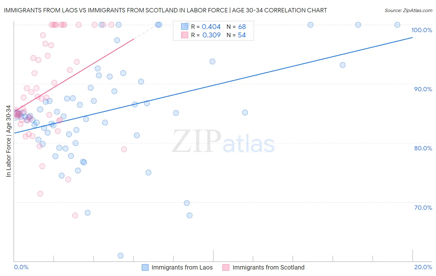 Immigrants from Laos vs Immigrants from Scotland In Labor Force | Age 30-34