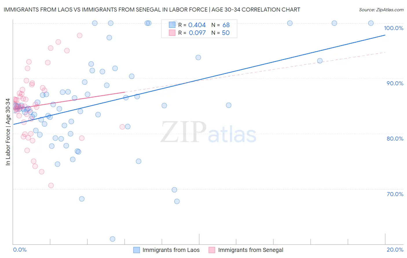 Immigrants from Laos vs Immigrants from Senegal In Labor Force | Age 30-34