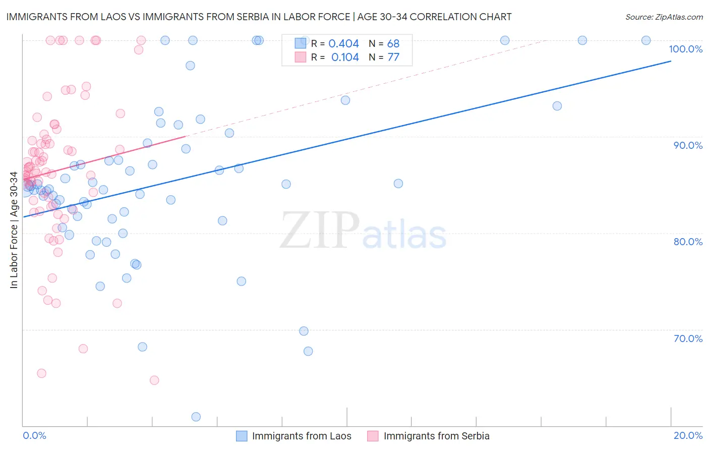 Immigrants from Laos vs Immigrants from Serbia In Labor Force | Age 30-34