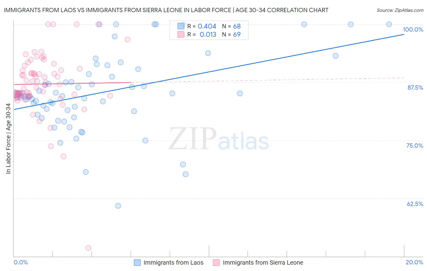 Immigrants from Laos vs Immigrants from Sierra Leone In Labor Force | Age 30-34