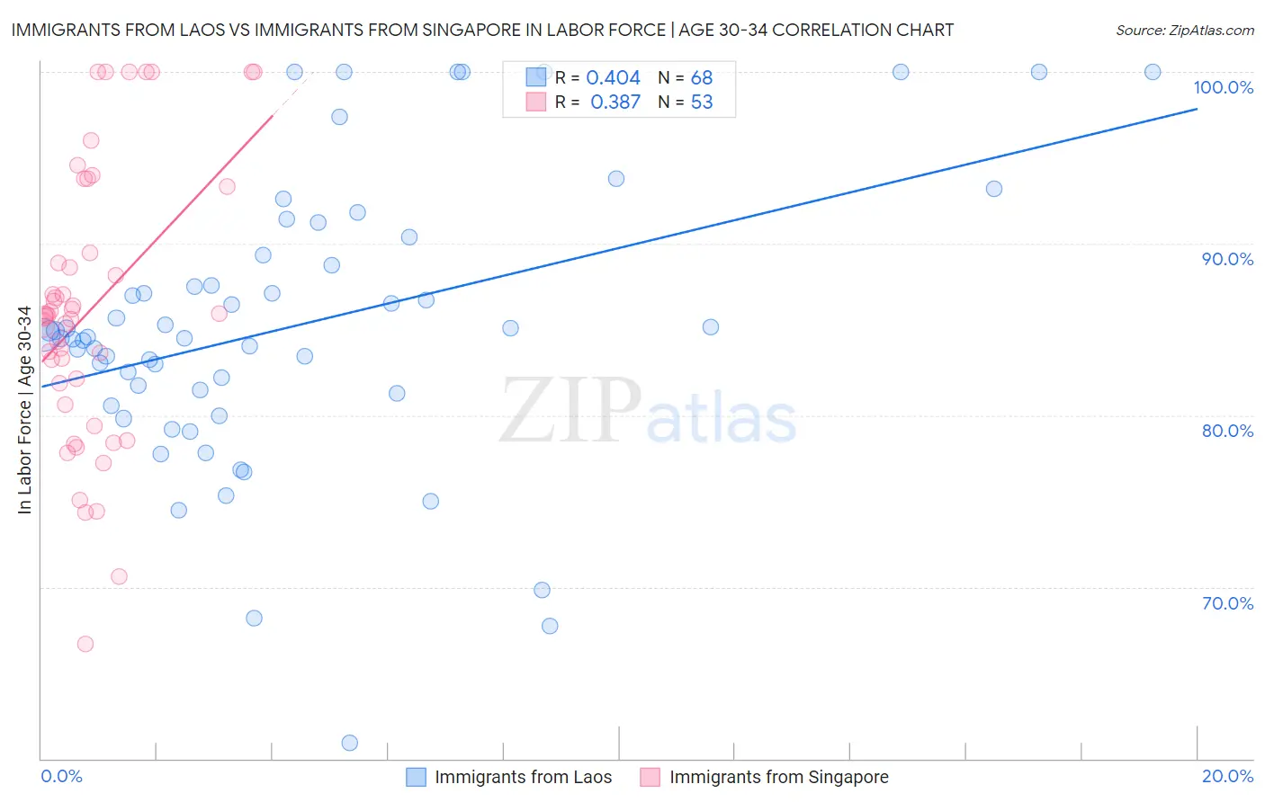 Immigrants from Laos vs Immigrants from Singapore In Labor Force | Age 30-34
