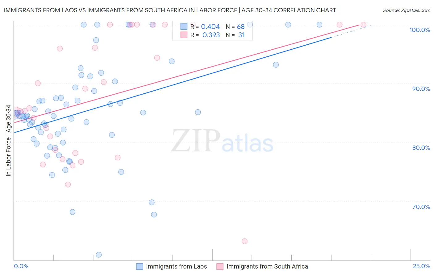 Immigrants from Laos vs Immigrants from South Africa In Labor Force | Age 30-34