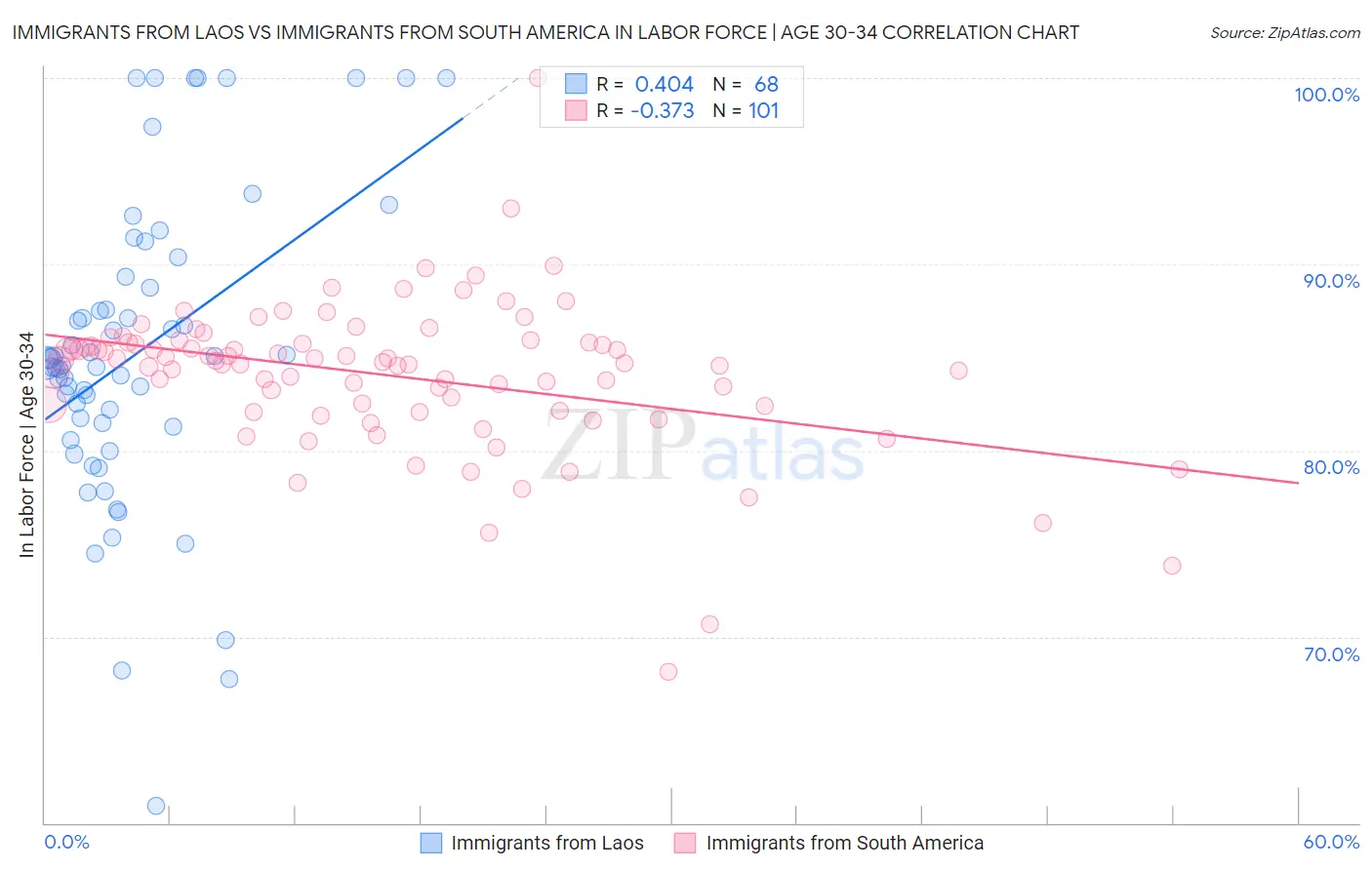 Immigrants from Laos vs Immigrants from South America In Labor Force | Age 30-34